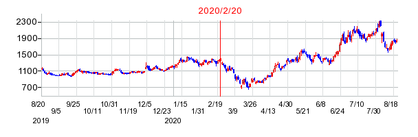 2020年2月20日 14:22前後のの株価チャート